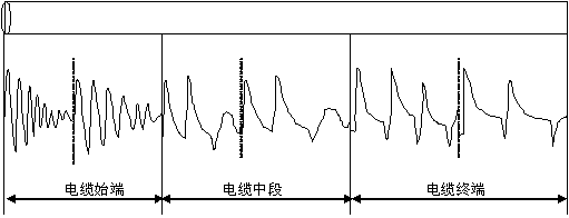 閃絡(luò )法測試波形的變化規律圖