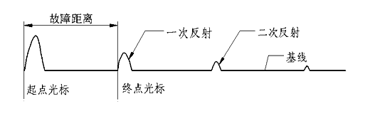 低壓脈沖測全長(cháng)波形