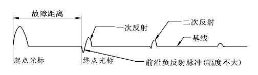 閃絡(luò )法電流取樣測試波形