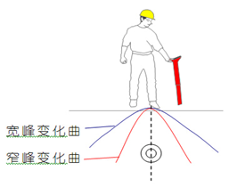 雙天線(xiàn)窄峰定位法