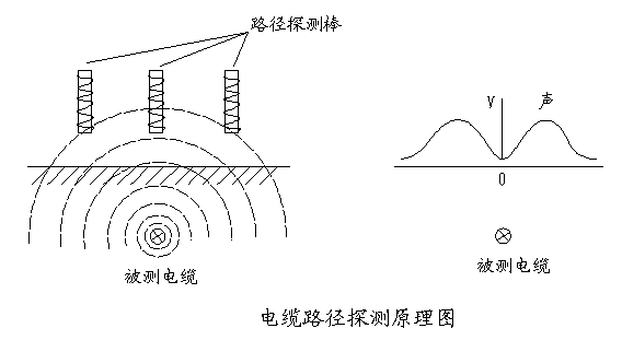 電纜故障探測儀尋測電纜路徑原理