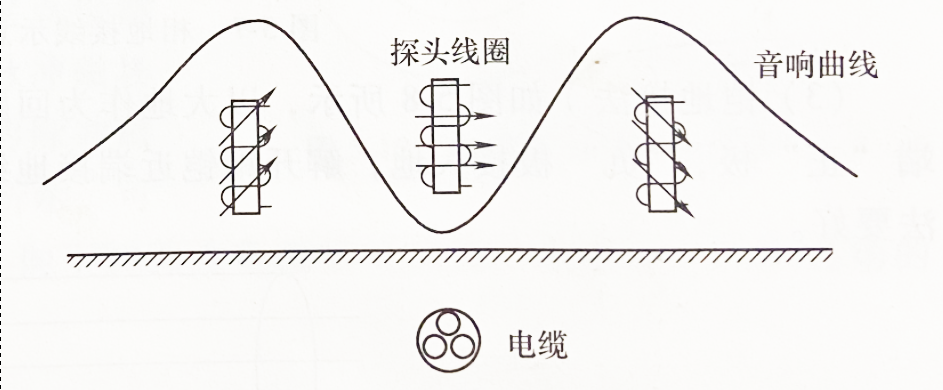 電纜路徑探測音谷法測量時(shí)的音響曲線(xiàn)