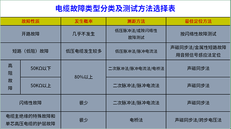 電纜故障類(lèi)型分類(lèi)及如何選擇對應的測試方法